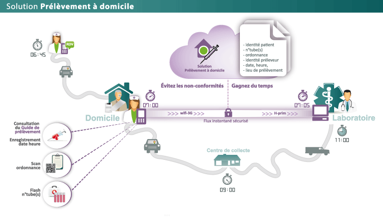 Le digital pour lé prélèvement à domicile